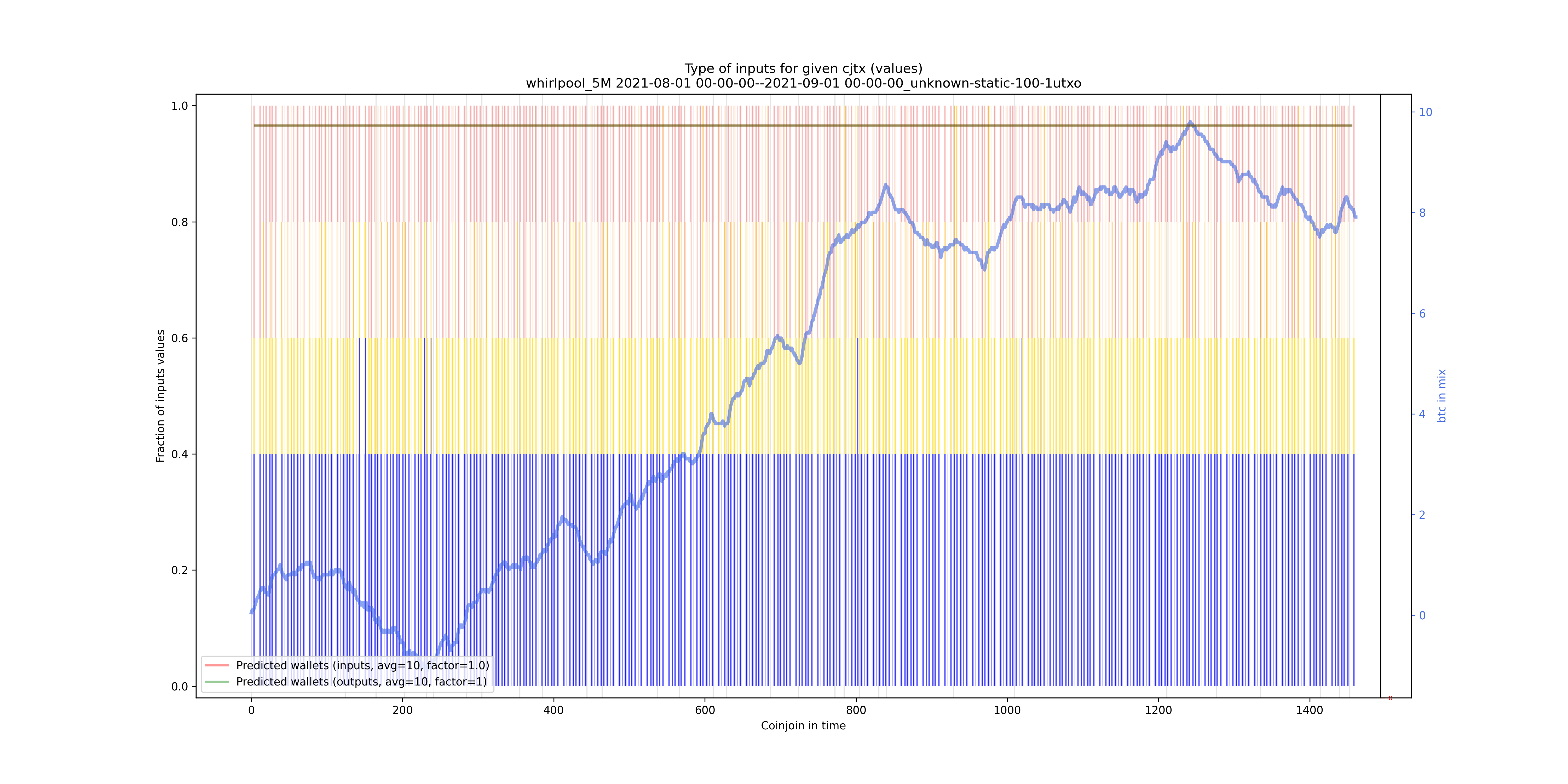 /whirlpool_5M/2021-08-01 00-00-00--2021-09-01 00-00-00_unknown-static-100-1utxo/whirlpool_5M_input_types_values_norm.png